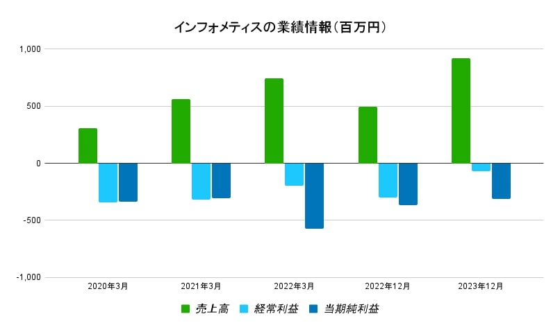 インフォメティス　業績データ