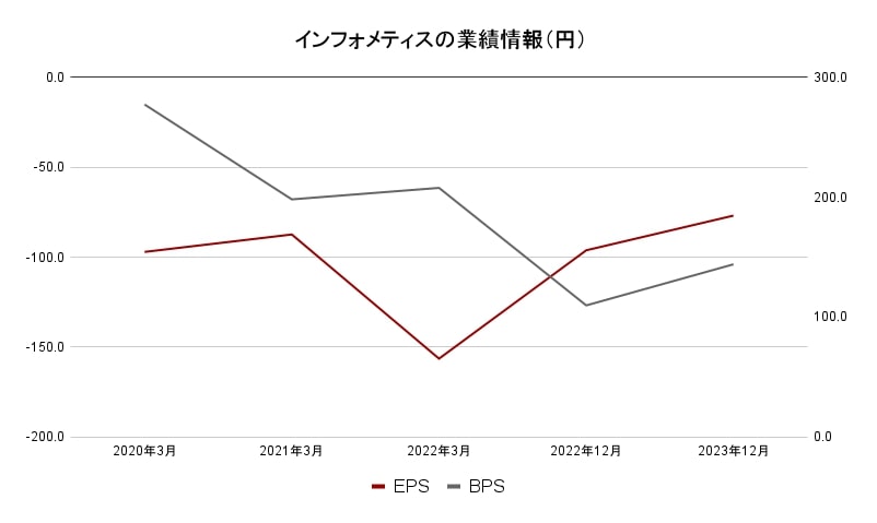 インフォメティス　業績データ