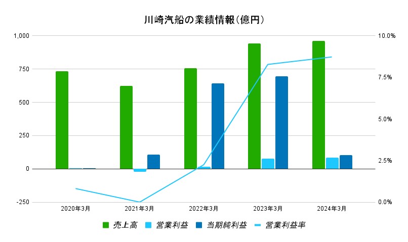 川崎汽船の業績情報