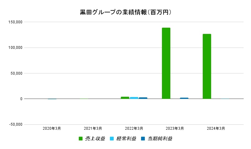 黒田グループ業績データ