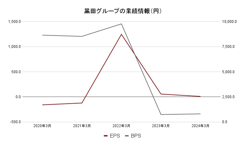 黒田グループ業績データ