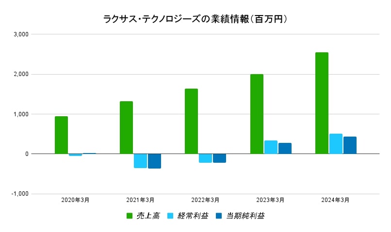 ラクサス業績データ