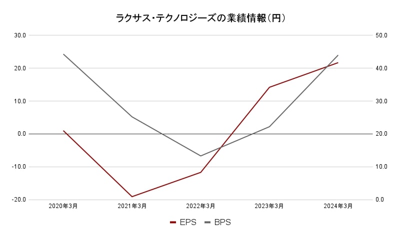 ラクサス業績データ