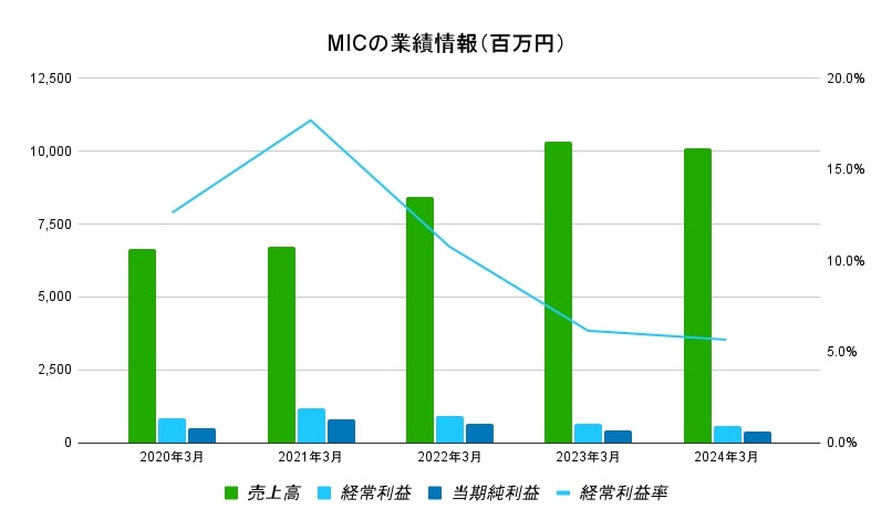 MIC業績データ