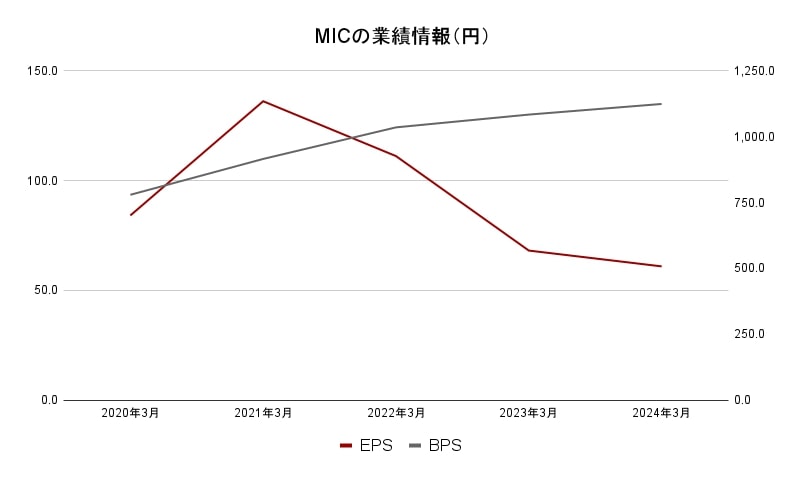 MIC業績データ2