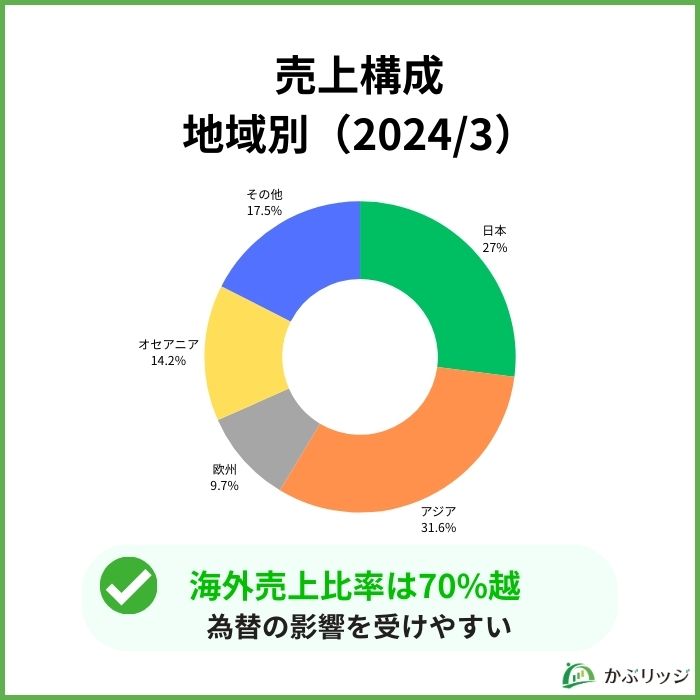 売上構成
地域別（2024/3）