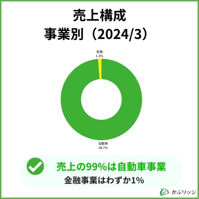 売上構成 地域別（2024/3）