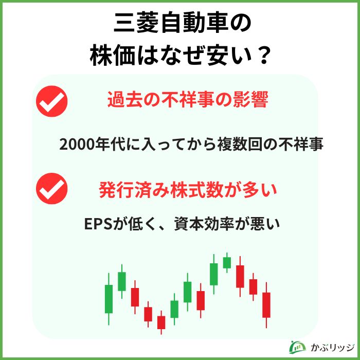 三菱自動車の
株価はなぜ安い？