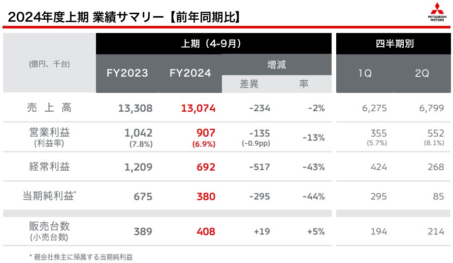 三菱自動車2024年度上期決算