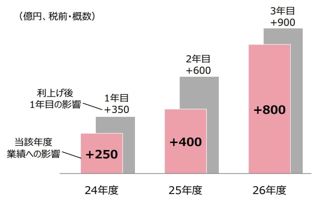 MUFG 利上げの影響