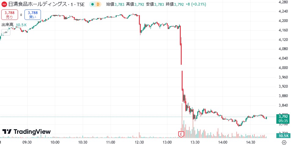 日清食品HDの株価推移