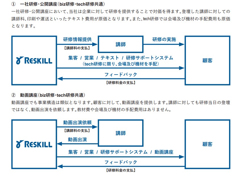 リスキル 事業内容