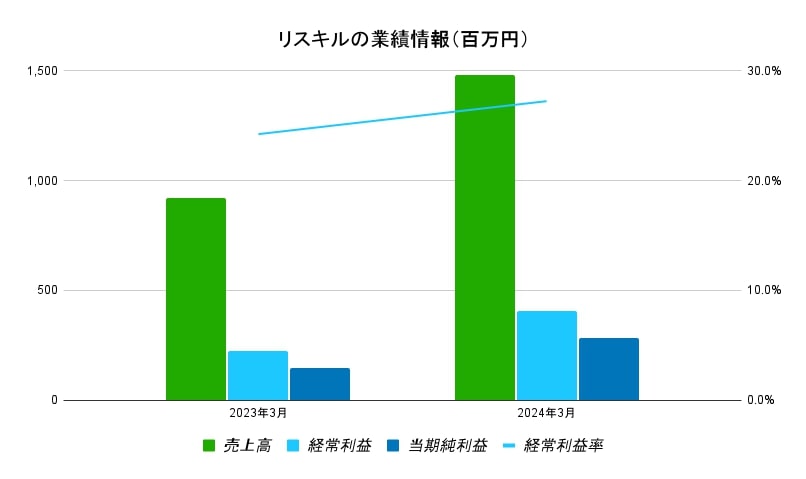 リスキル 業績データ