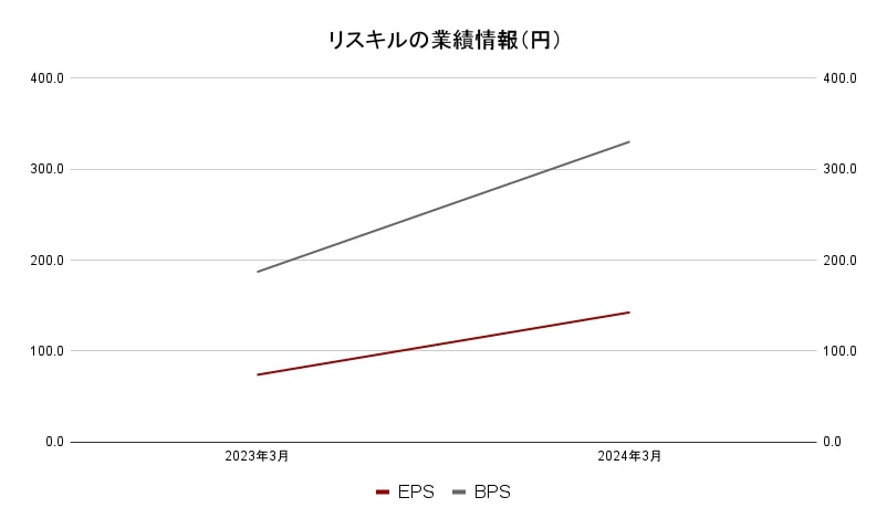 リスキル 業績データ2