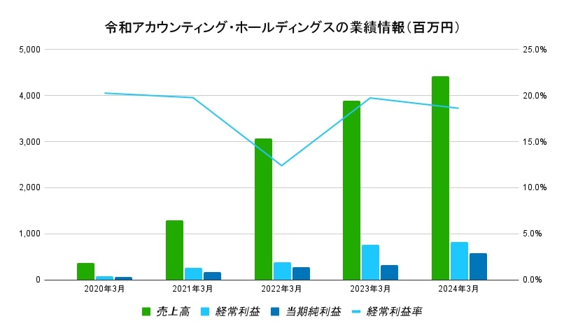 令和アカウンティング・ホールディングス企業データ