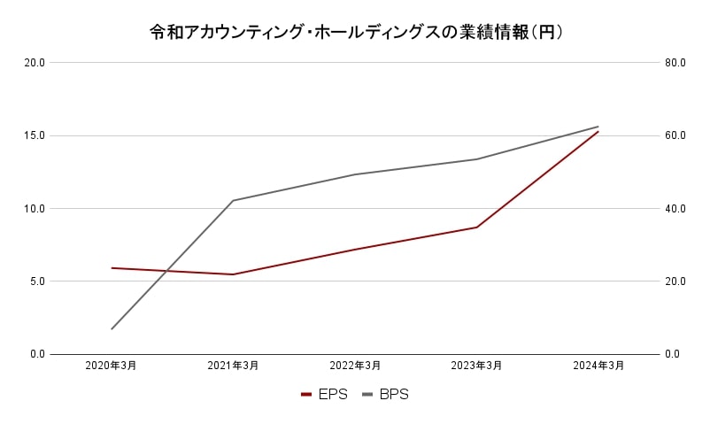 令和アカウンティング・ホールディングス企業データ