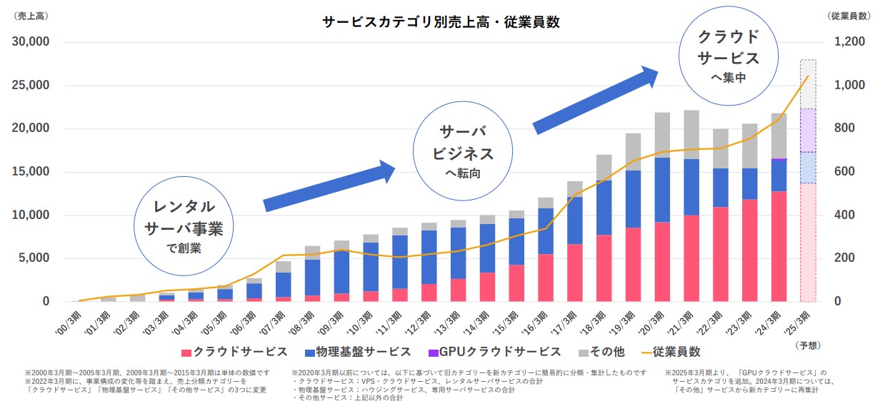 さくらインターネットのクラウドへの集中