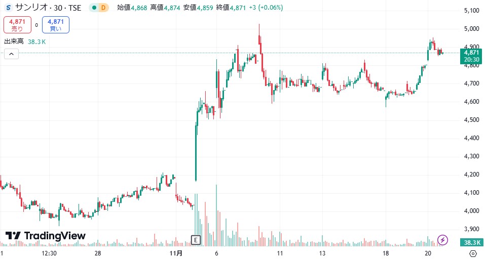 サンリオTradingView