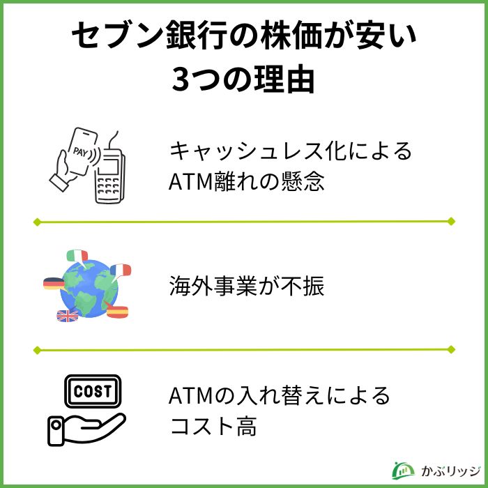 セブン銀行　株価　なぜ安い