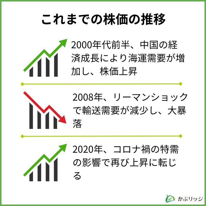 2024年までの株価の推移