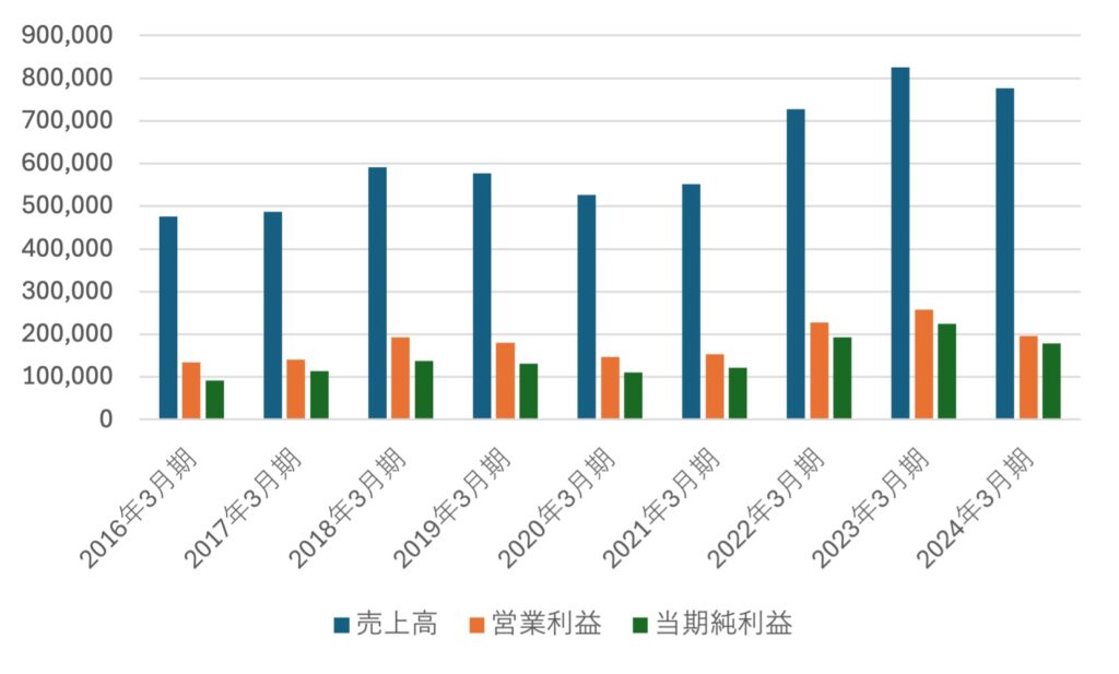 smc 株価　なぜ高い