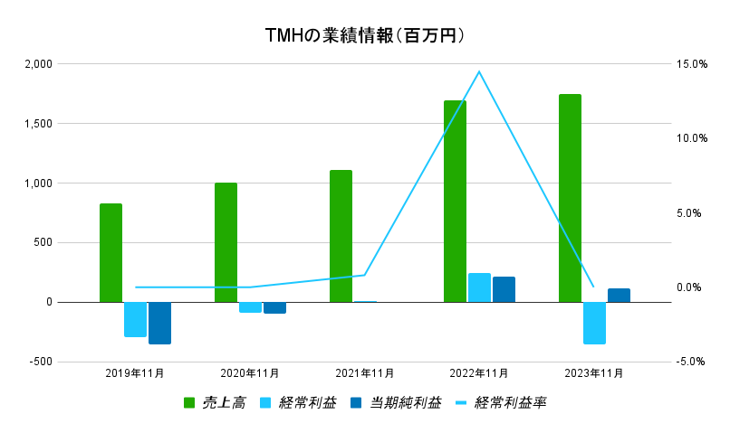 TMH業績データ