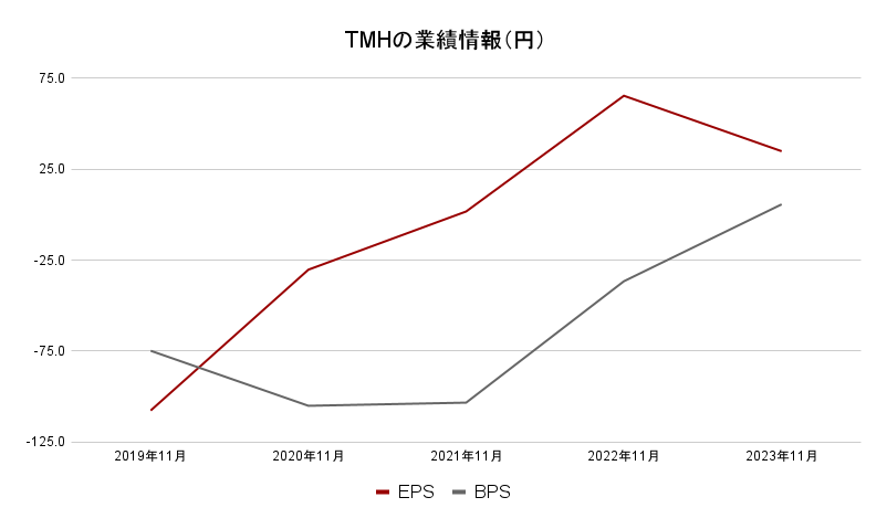 TMH業績データ