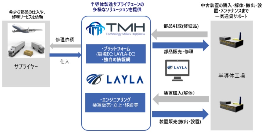 TMH事業系統図