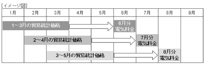 燃料費調整額の説明画像