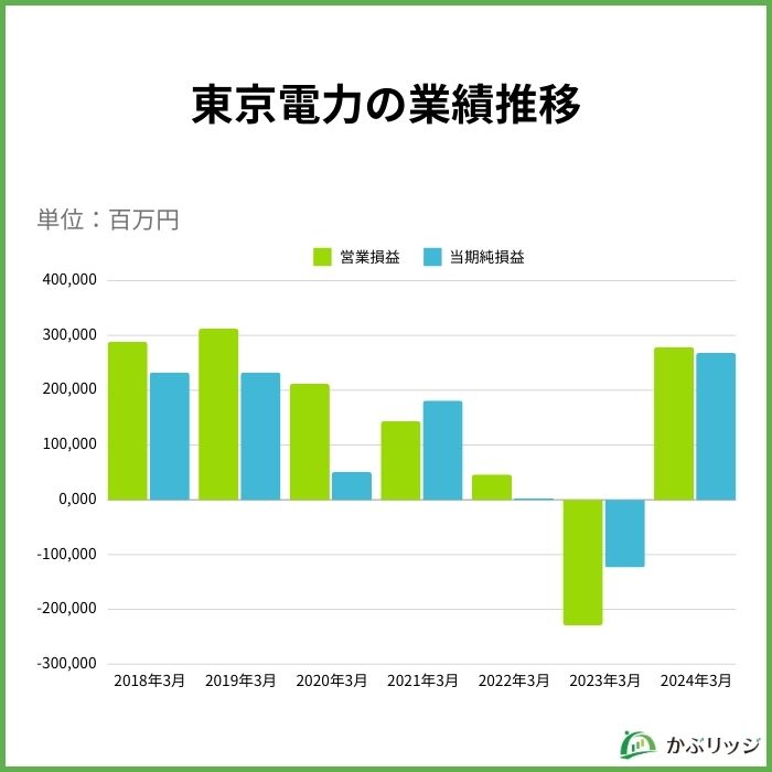 東京電力の業績推移