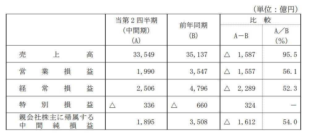 東京電力決算