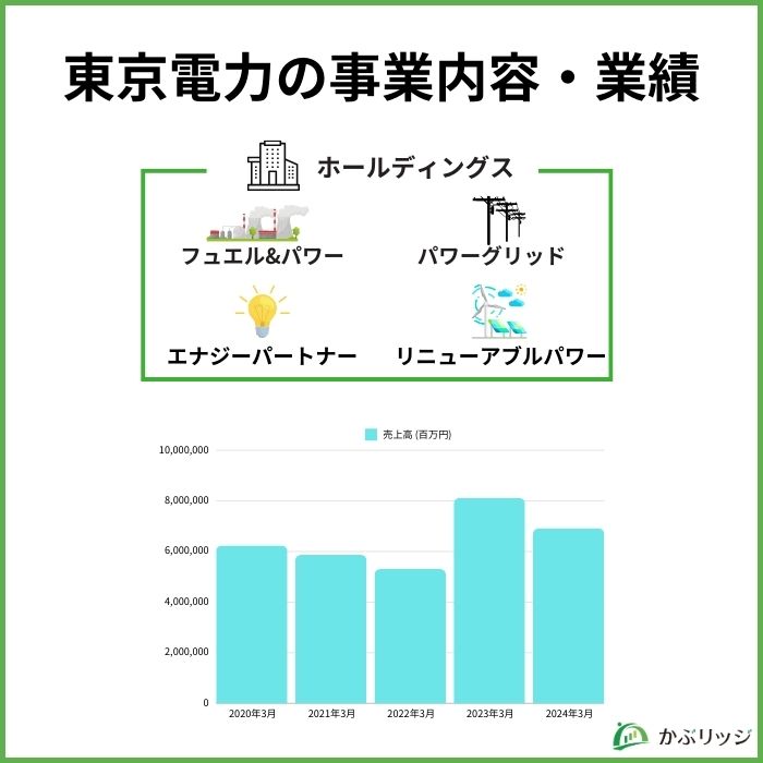 東京電力の事業内容・業績