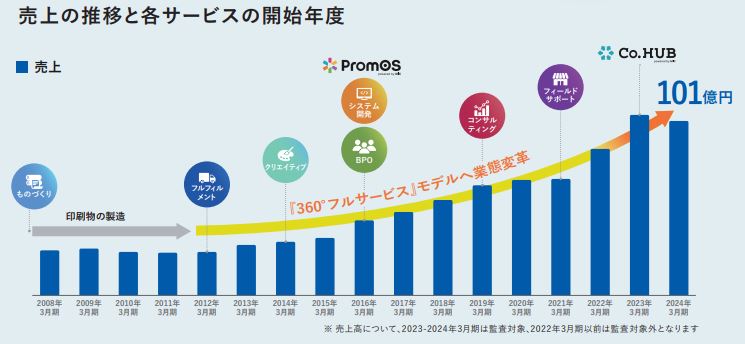 360°売上