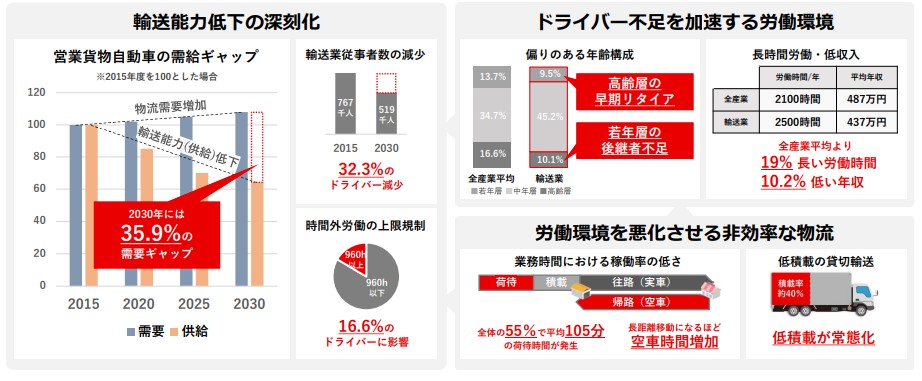 ヤマト運輸　2024年問題