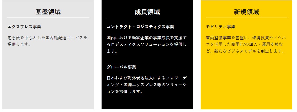 ヤマト運輸　事業領域