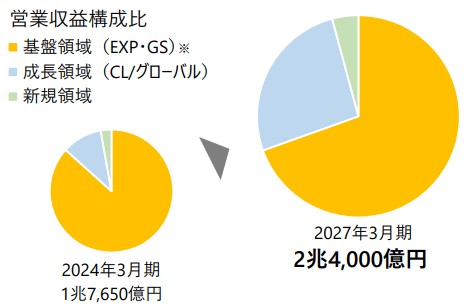 ヤマト　セグメント別収益