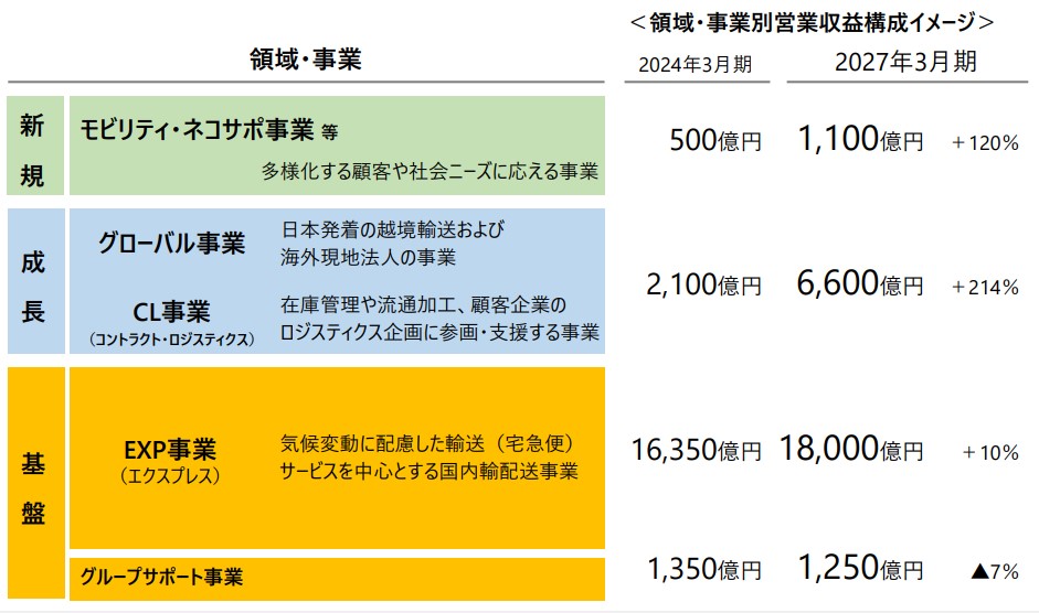 ヤマト運輸　中期経営計画