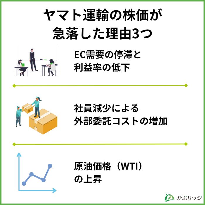 ヤマト　株価　急落