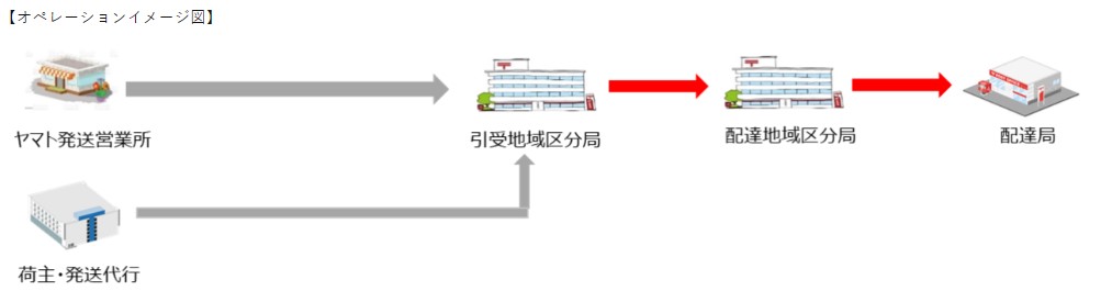 ヤマト　協業