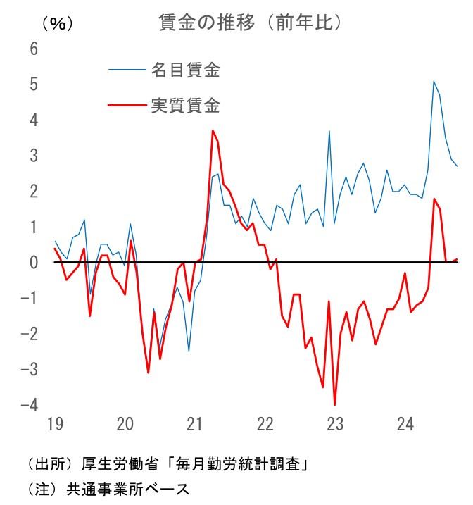 実質賃金名目賃金比較表画像