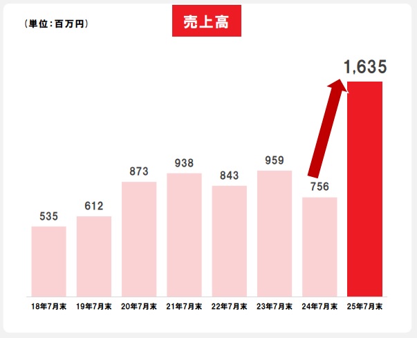 売れるネット売上高