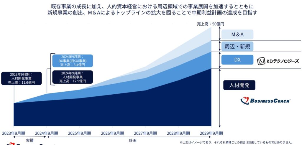 ビジネスコーチ　成長イメージ