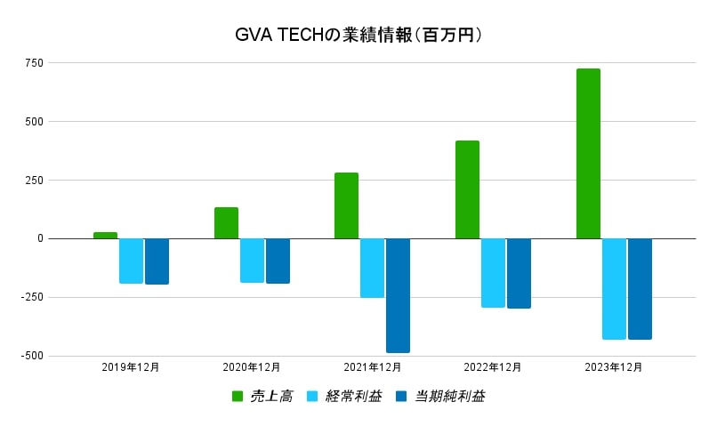 GVA TECH 業績データ