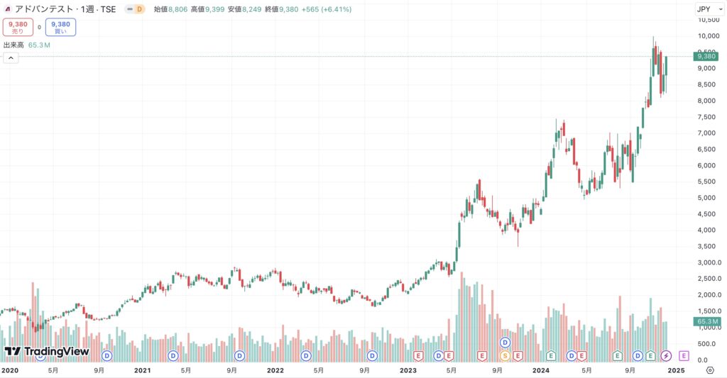 アドバンテスト株価上昇理由　チャート