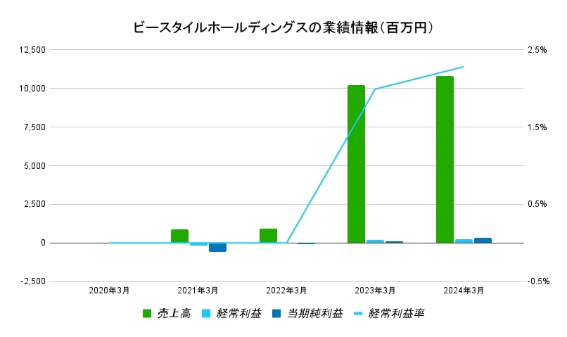 ビースタイルホールディングス業績データ