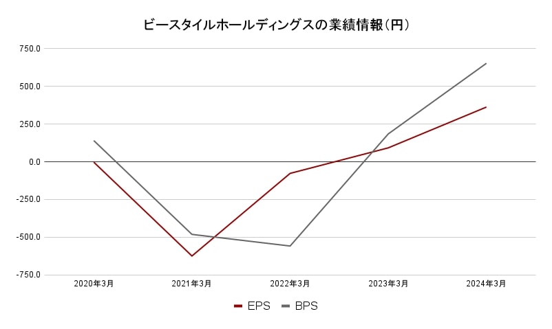 ビースタイルホールディングス業績データ