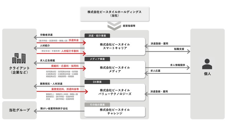 ビースタイルホールディングス事業系統図