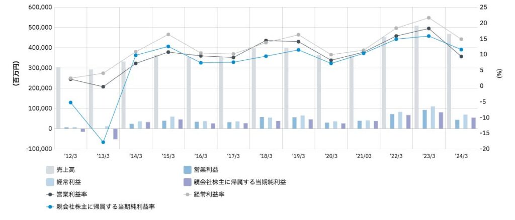 ローム業績推移