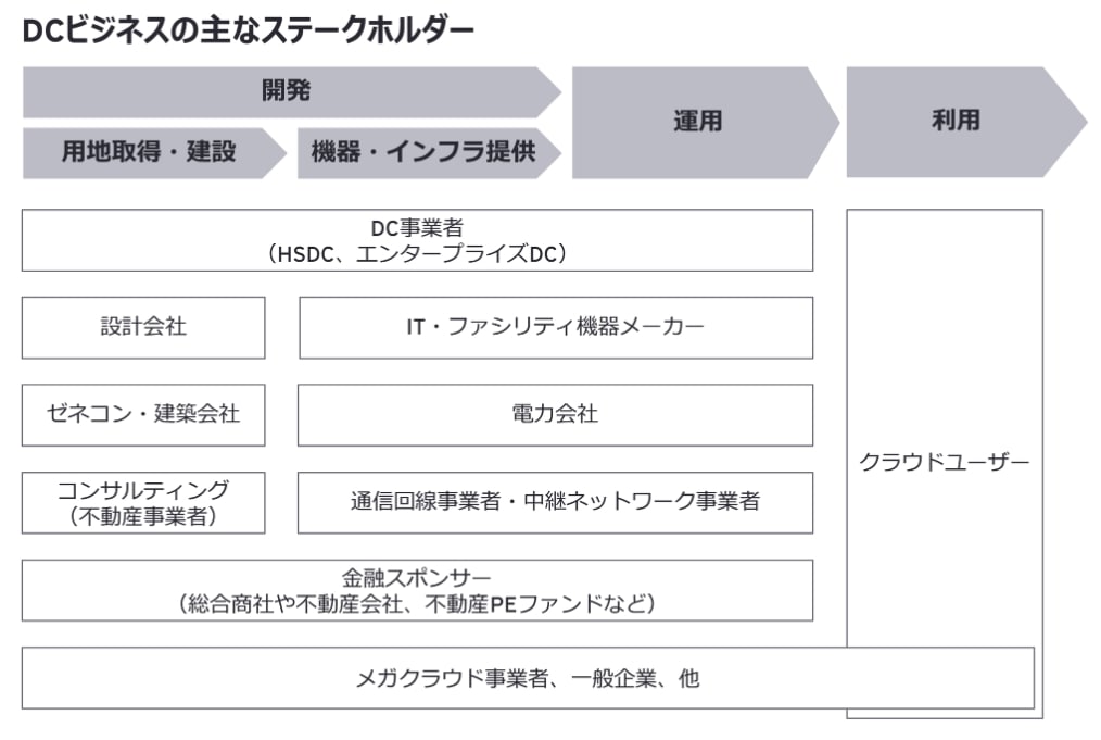 データセンタービジネスの主なステークホルダー画像