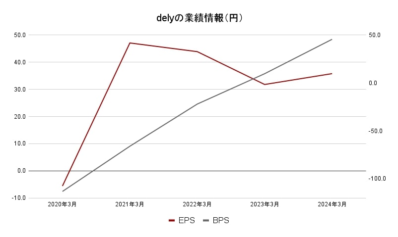 dely 業績データ